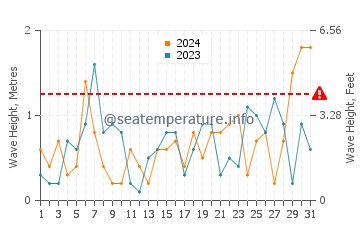 Waves height in Wabaningo in October