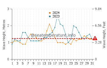 Waves height in Waianae in October