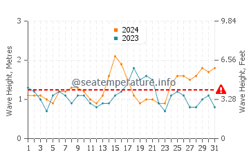 Waves height in Waihee-Waiehu in October