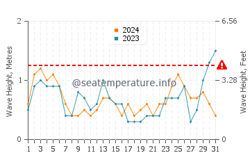 Waves height in Waikuku in October