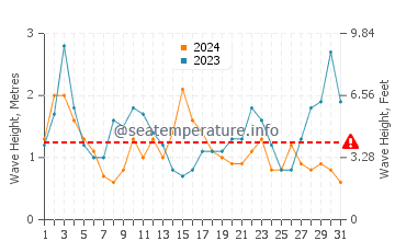 Waves height in Waimarama in October