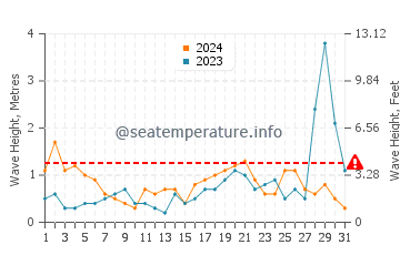 Waves height in Waipu Cove in October