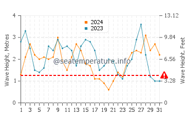 Waves height in Waitara in October