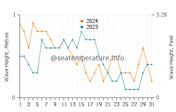Waves height in Wakatobi in October