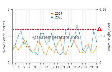 Waves height in Wallaroo in October