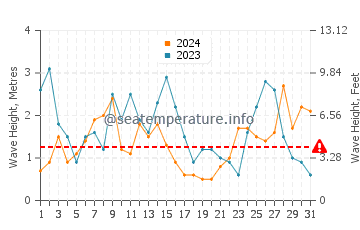 Waves height in Wanganui in October