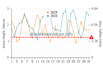 Waves height in Warrnambool in October