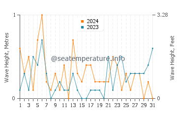Waves height in Warroad in October