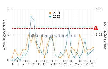 Waves height in Wasaga Beach in October