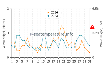 Altezza delle onde Watchet ad ottobre