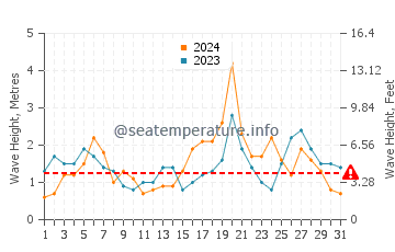 Waves height in Waterville in October