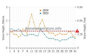 Waves height in Wattala in October