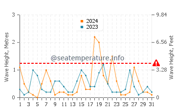 Waves height in Weihai in October