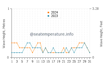 Waves height in Weipa in October