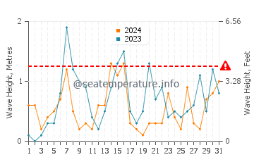 Waves height in Weko Beach in October
