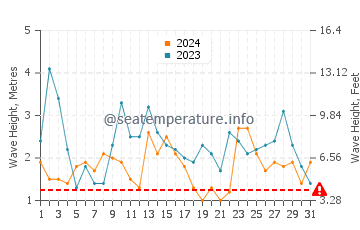 Waves height in Wellington in October