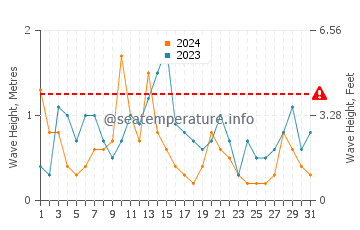 Waves height in Wenduine in October