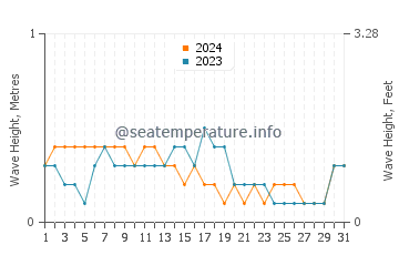 Waves height in Wera in October