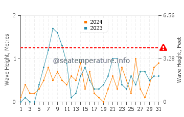Waves height in Westfield in October