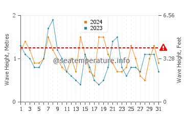 Waves height in Westhampton in October