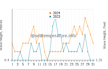 Waves height in Wewak in October