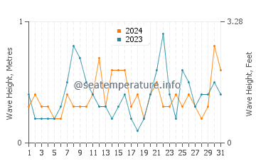 Waves height in Weweantic in October