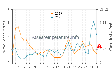 Waves height in Whakatane in October