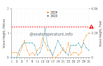 Waves height in Wheatley in October