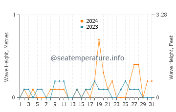 Waves height in Whidbey Island in October