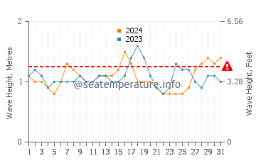 Waves height in White Plains Beach in October