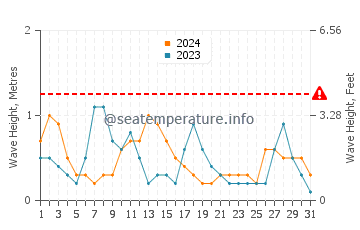 Waves height in Whitsunday Islands in October