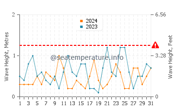Waves height in Whyalla in October