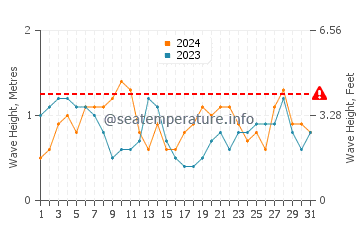 Waves height in Wilmington Beach in October