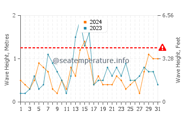 Waves height in Wind Point in October