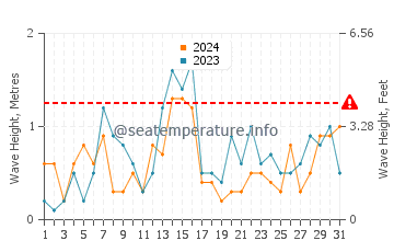 Waves height in Winnetka in October