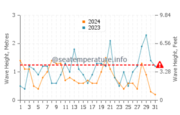 Waves height in Wissant in October