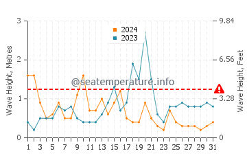 Waves height in Withernsea in October