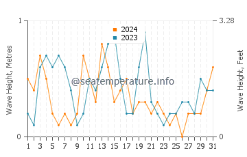 Waves height in Wolin in October