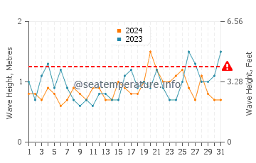 Waves height in Wollongong in October