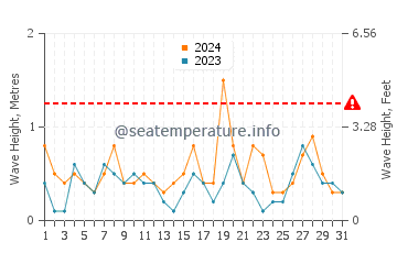 Waves height in Wonsan in October