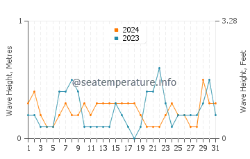 Waves height in Woodmont in October