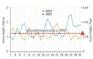 Waves height in Woolgoolga in October