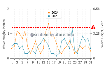 Waves height in Wynyard in October