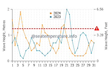Waves height in Xi Beach in October