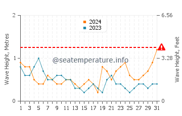 Waves height in Xiahu in October