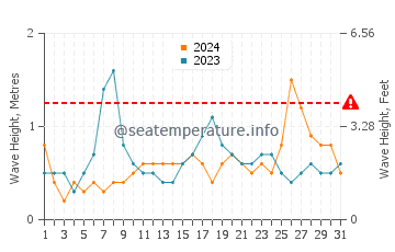 Waves height in Xiaomo in October