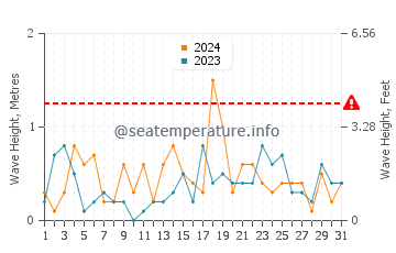 Waves height in Xingcheng in October