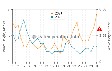 Waves height in Yacheng in October