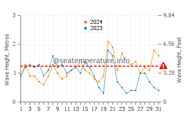 Waves height in Yakushima in October