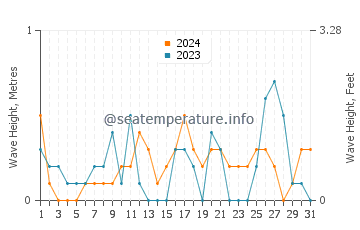 Waves height in Yalova in October